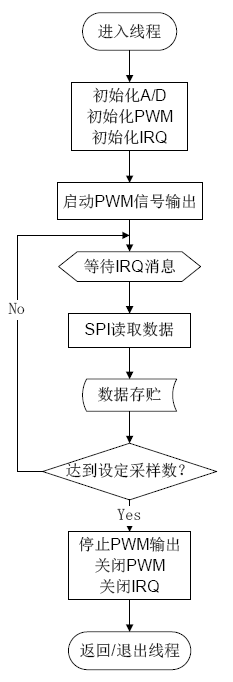 ETA104数采模块实现波形信号采集.png
