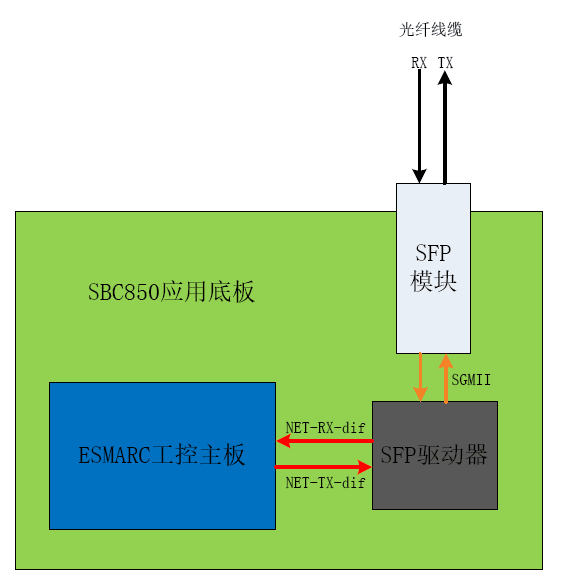 ESMARC工控主板 SFP光纤连接方案.png