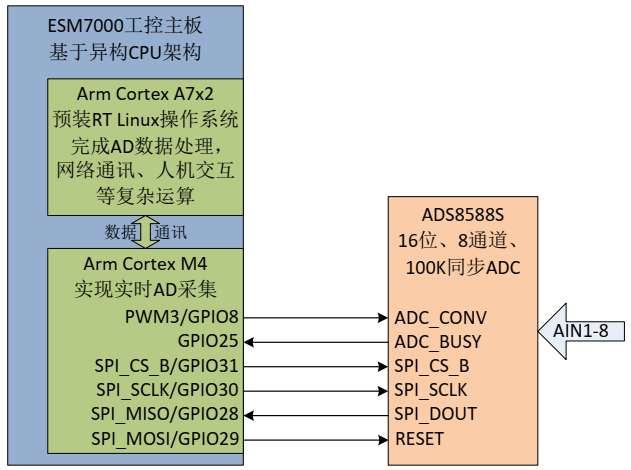 ESM7000异构CPU实时应用之一.png