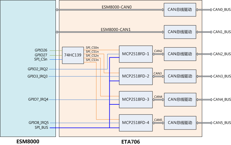 ESM8000异构CPU实时应用——多路CAN扩展.png